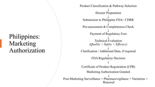 Philippines:
Marketing
Authorization
Product Classification & Pathway Selection
↓
Dossier Preparation
↓
Submission to Philippine FDA / CDRR
↓
Pre-assessment & Completeness Check
↓
Payment of Regulatory Fees
↓
Technical Evaluation
(Quality + Safety + Efficacy)
↓
Clarification / Additional Data, if required
↓
FDA Regulatory Decision
↓
Certificate of Product Registration (CPR)
Marketing Authorization Granted
↓
Post-Marketing Surveillance + Pharmacovigilance + Variations +
Renewal
 
