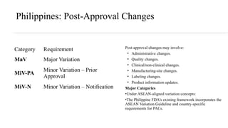 Philippines: Post-Approval Changes
Post-approval changes may involve:
• Administrative changes.
• Quality changes.
• Clinical/non-clinical changes.
• Manufacturing-site changes.
• Labeling changes.
• Product information updates.
Major Categories
•Under ASEAN-aligned variation concepts:
•The Philippine FDA's existing framework incorporates the
ASEAN Variation Guideline and country-specific
requirements for PACs.
Category Requirement
MaV Major Variation
MiV-PA
Minor Variation – Prior
Approval
MiV-N Minor Variation – Notification
 