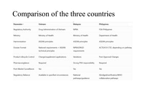 Comparison of the three countries
 