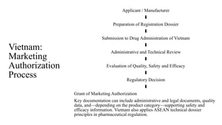 Vietnam:
Marketing
Authorization
Process
Applicant / Manufacturer
⬇
Preparation of Registration Dossier
⬇
Submission to Drug Administration of Vietnam
⬇
Administrative and Technical Review
⬇
Evaluation of Quality, Safety and Efficacy
⬇
Regulatory Decision
⬇
Grant of Marketing Authorization
Key documentation can include administrative and legal documents, quality
data, and—depending on the product category—supporting safety and
efficacy information. Vietnam also applies ASEAN technical dossier
principles in pharmaceutical regulation.
 