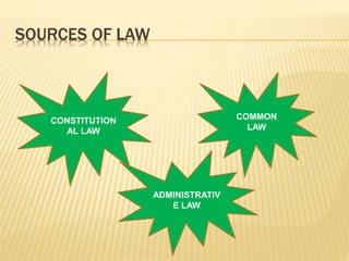 SOURCES OF LAW
CONSTITUTION
AL LAW
COMMON
LAW
ADMINISTRATIV
E LAW
 