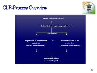GLP-Process Overview
Pharmaceutical product
Submitted to regulatory authority
Verification
Repetition of experiment or Reconstruction of all
activities activities
(Direct confirmation) ( Indirect confirmation)
Judgment taken
Accept / Reject
16
 