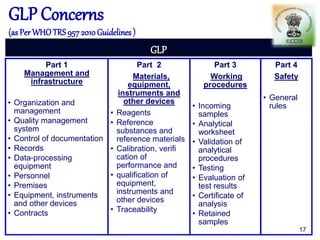 GLP Concerns
(as Per WHOTRS957 2010Guidelines )
GLP
Part 1
Management and
infrastructure
• Organization and
management
• Quality management
system
• Control of documentation
• Records
• Data-processing
equipment
• Personnel
• Premises
• Equipment, instruments
and other devices
• Contracts
Part 2
Materials,
equipment,
instruments and
other devices
• Reagents
• Reference
substances and
reference materials
• Calibration, verifi
cation of
performance and
• qualification of
equipment,
instruments and
other devices
• Traceability
Part 3
Working
procedures
• Incoming
samples
• Analytical
worksheet
• Validation of
analytical
procedures
• Testing
• Evaluation of
test results
• Certificate of
analysis
• Retained
samples
Part 4
Safety
• General
rules
17
 