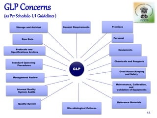 GLP Concerns
(as Per Schedule- L1 Guidelines )
Internal Quality
System Audits
Premises
Personal
Equipments
Chemicals and Reagents
Quality System
Microbiological Cultures
Reference Materials
Maintenance, Calibration,
and
Validation of Equipments
Good House Keeping
and Safety
General Requirements
Management Review
Standard Operating
Procedures
Protocols and
Specifications Archive
Raw Data
Storage and Archival
GLP
18
 