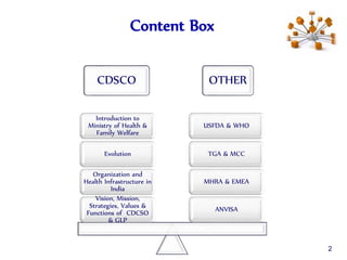 Content Box
CDSCO OTHER
ANVISA
MHRA & EMEA
TGA & MCC
USFDA & WHO
Vision, Mission,
Strategies, Values &
Functions of CDCSO
& GLP
Organization and
Health Infrastructure in
India
Evolution
Introduction to
Ministry of Health &
Family Welfare
2
 