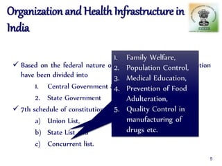 Organization and Health Infrastructure in
India
 Based on the federal nature of constitution, areas of operation
have been divided into
1. Central Government &
2. State Government
 7th schedule of constitution describes 3 items namely:
a) Union List,
b) State List and
c) Concurrent list.
1. Public health,
2. Hospitals,
3. Sanitization etc.
1. Family Welfare,
2. Population Control,
3. Medical Education,
4. Prevention of Food
Adulteration,
5. Quality Control in
manufacturing of
drugs etc.
5
 