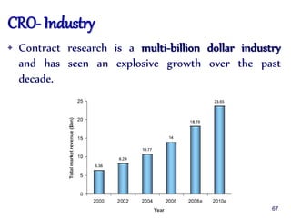 CRO- Industry
• Contract research is a multi-billion dollar industry
and has seen an explosive growth over the past
decade.
67
 