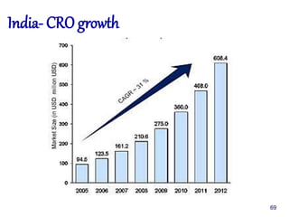 India- CRO growth
69
 