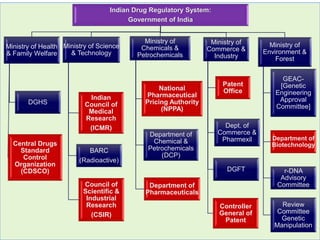 Indian Drug Regulatory System:
Government of India
Ministry of Health
& Family Welfare
DGHS
Central Drugs
Standard
Control
Organization
(CDSCO)
Ministry of Science
& Technology
Indian
Council of
Medical
Research
(ICMR)
Council of
Scientific &
Industrial
Research
(CSIR)
BARC
(Radioactive)
Ministry of
Chemicals &
Petrochemicals
National
Pharmaceutical
Pricing Authority
(NPPA)
Department of
Chemical &
Petrochemicals
(DCP)
Department of
Pharmaceuticals
Ministry of
Commerce &
Industry
Patent
Office
Dept. of
Commerce &
Pharmexil
Controller
General of
Patent
DGFT
Ministry of
Environment &
Forest
GEAC-
[Genetic
Engineering
Approval
Committee]
Department of
Biotechnology
r-DNA
Advisory
Committee
Review
Committee
Genetic
Manipulation
9
 