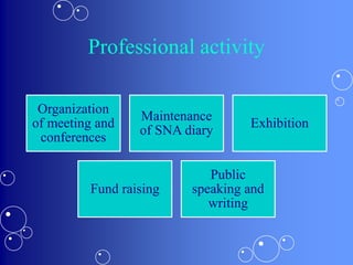 Professional activity
Organization
of meeting and
conferences
Maintenance
of SNA diary
Exhibition
Fund raising
Public
speaking and
writing
 