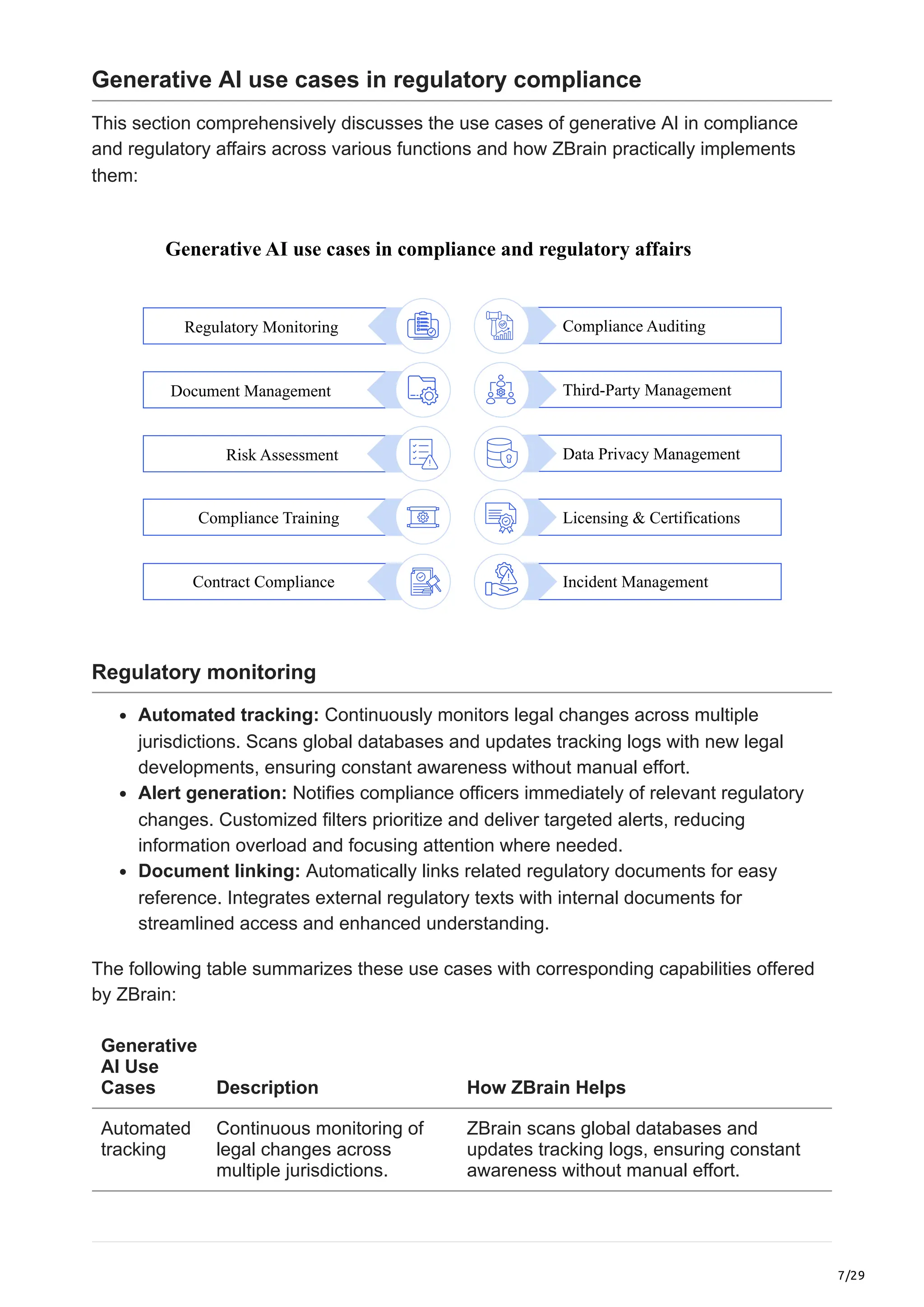 7/29
Generative AI use cases in regulatory compliance
This section comprehensively discusses the use cases of generative AI in compliance
and regulatory affairs across various functions and how ZBrain practically implements
them:
Generative AI use cases in compliance and regulatory affairs
Regulatory Monitoring
Document Management
Risk Assessment
Compliance Training
Contract Compliance
Compliance Auditing
Third-Party Management
Data Privacy Management
Licensing & Certifications
Incident Management
Regulatory monitoring
Automated tracking: Continuously monitors legal changes across multiple
jurisdictions. Scans global databases and updates tracking logs with new legal
developments, ensuring constant awareness without manual effort.
Alert generation: Notifies compliance officers immediately of relevant regulatory
changes. Customized filters prioritize and deliver targeted alerts, reducing
information overload and focusing attention where needed.
Document linking: Automatically links related regulatory documents for easy
reference. Integrates external regulatory texts with internal documents for
streamlined access and enhanced understanding.
The following table summarizes these use cases with corresponding capabilities offered
by ZBrain:
Generative
AI Use
Cases Description How ZBrain Helps
Automated
tracking
Continuous monitoring of
legal changes across
multiple jurisdictions.
ZBrain scans global databases and
updates tracking logs, ensuring constant
awareness without manual effort.
 
