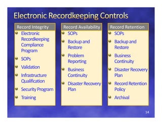 Record Integrity     Record Availability    Record Retention
  Electronic           SOPs                   SOPs
  Recordkeeping 
  Recordkeeping        Backup and             Backup and 
  Compliance           Restore                Restore
  Program
                       Problem 
                       P bl                   Business 
                                              B i
  SOPs                 Reporting              Continuity
  Validation           Business 
                       Business               Disaster Recovery 
                                              Disaster Recovery
  Infrastructure       Continuity             Plan
  Qualification        Disaster Recovery      Record Retention 
  Security Program     Plan                   Policy
  Training                                    Archival

                                                               14
 