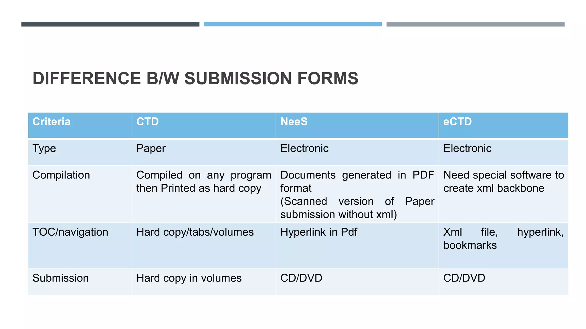 Regulatory dossier preparation and submission as per CTD format | PPTX ...