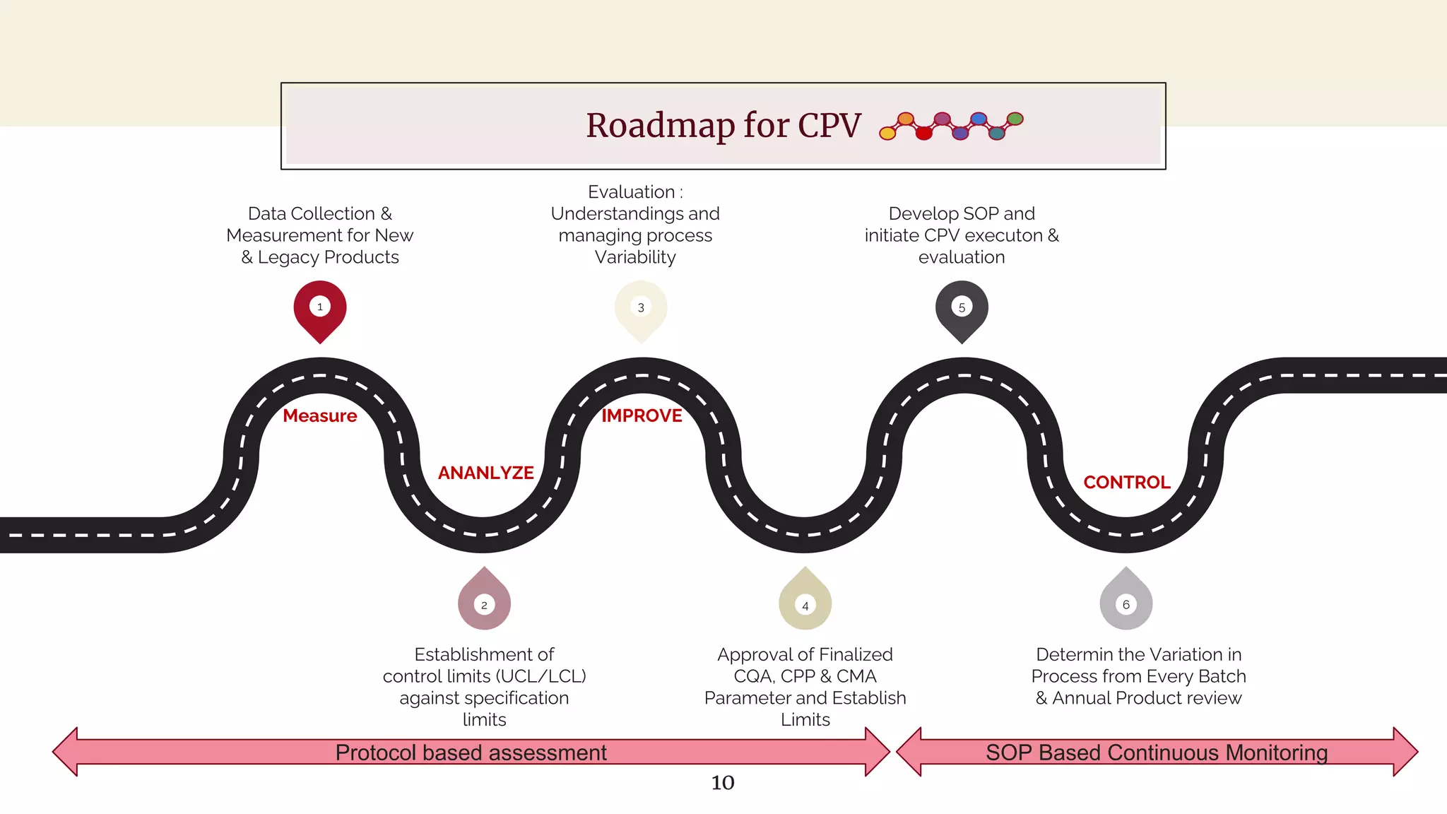 10
1 3 5
6
4
2
Data Collection &
Measurement for New
& Legacy Products
Evaluation :
Understandings and
managing process
Variability
Develop SOP and
initiate CPV executon &
evaluation
Establishment of
control limits (UCL/LCL)
against specification
limits
Approval of Finalized
CQA, CPP & CMA
Parameter and Establish
Limits
Determin the Variation in
Process from Every Batch
& Annual Product review
Roadmap for CPV
Measure
ANANLYZE
IMPROVE
CONTROL
Protocol based assessment SOP Based Continuous Monitoring
 