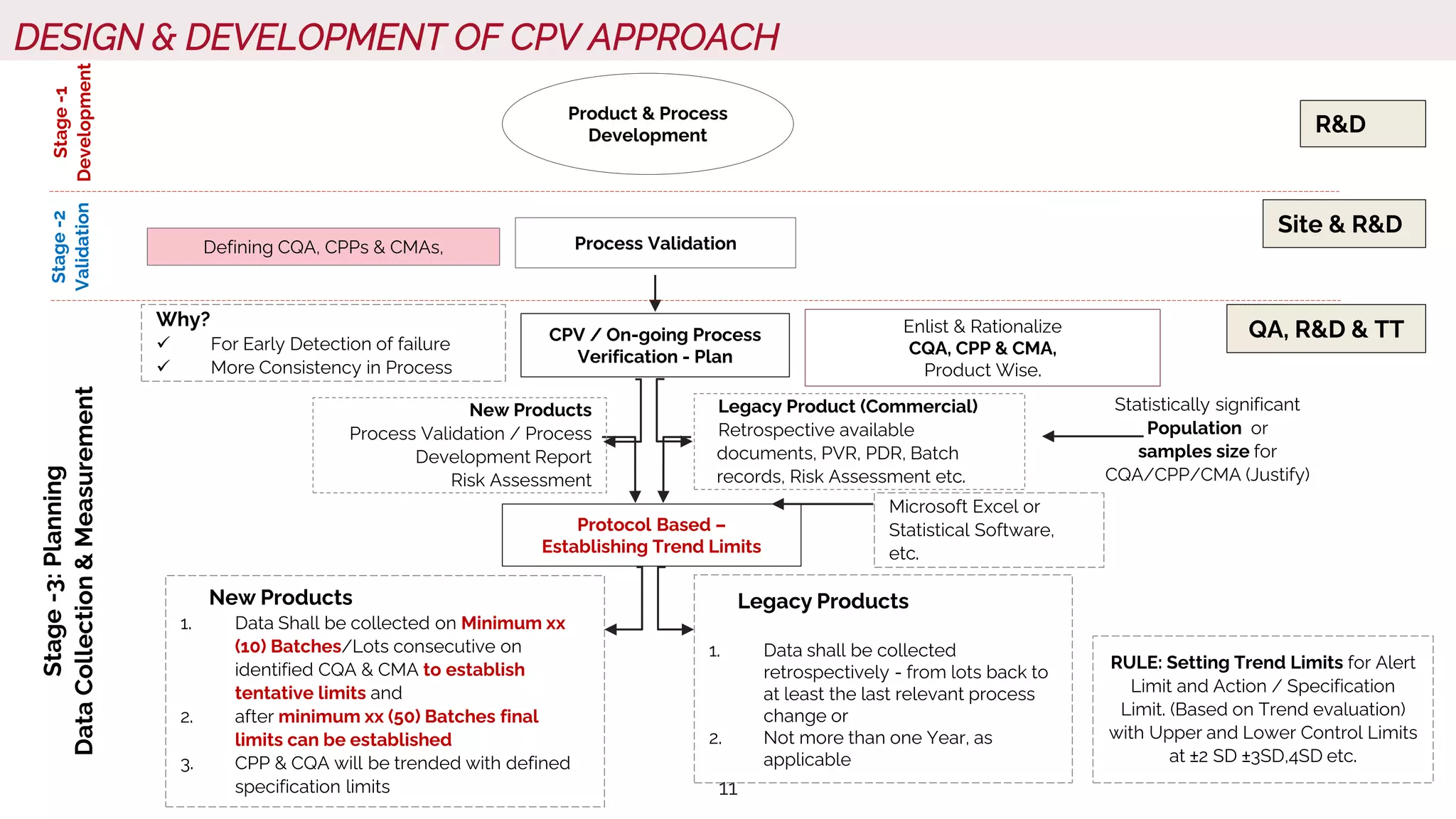 11
DESIGN & DEVELOPMENT OF CPV APPROACH
Process Validation
Product & Process
Development R&D
Defining CQA, CPPs & CMAs,
Stage
-1
Development
Stage
-2
Validation
Site & R&D
Protocol Based –
Establishing Trend Limits
Microsoft Excel or
Statistical Software,
etc.
Stage
-3:
Planning
Data
Collection
&
Measurement
CPV / On-going Process
Verification - Plan
Why?
 For Early Detection of failure
 More Consistency in Process
QA, R&D & TT
Enlist & Rationalize
CQA, CPP & CMA,
Product Wise.
New Products
1. Data Shall be collected on Minimum xx
(10) Batches/Lots consecutive on
identified CQA & CMA to establish
tentative limits and
2. after minimum xx (50) Batches final
limits can be established
3. CPP & CQA will be trended with defined
specification limits
RULE: Setting Trend Limits for Alert
Limit and Action / Specification
Limit. (Based on Trend evaluation)
with Upper and Lower Control Limits
at ±2 SD ±3SD,4SD etc.
Legacy Products
1. Data shall be collected
retrospectively - from lots back to
at least the last relevant process
change or
2. Not more than one Year, as
applicable
New Products
Process Validation / Process
Development Report
Risk Assessment
Legacy Product (Commercial)
Retrospective available
documents, PVR, PDR, Batch
records, Risk Assessment etc.
Statistically significant
Population or
samples size for
CQA/CPP/CMA (Justify)
 