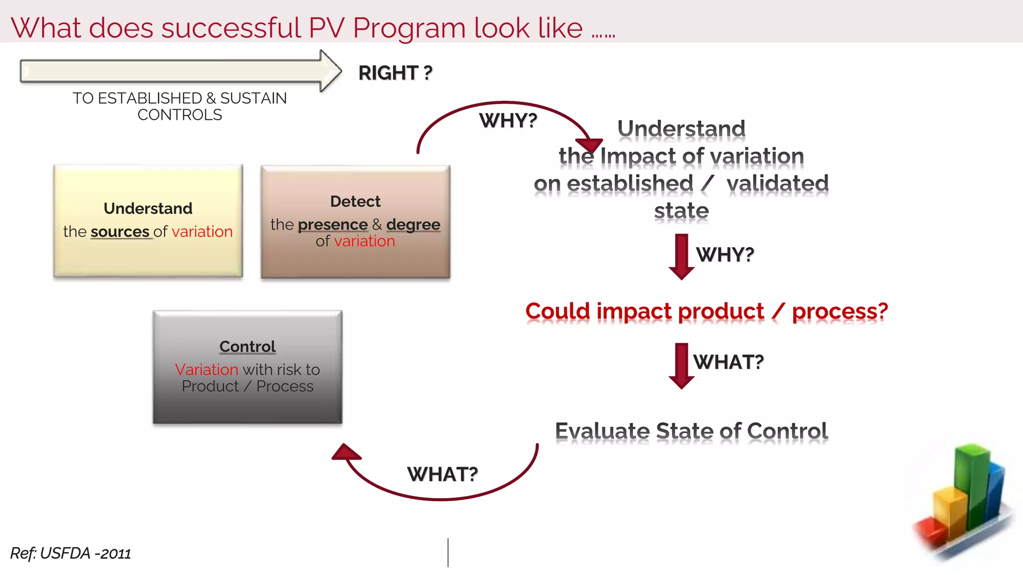 What does successful PV Program look like ……
TO ESTABLISHED & SUSTAIN
CONTROLS
RIGHT ?
Understand
the sources of variation
Detect
the presence & degree
of variation
Control
Variation with risk to
Product / Process
Could impact product / process?
WHY?
WHY?
WHAT?
WHAT?
Ref: USFDA -2011
 