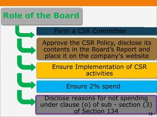 Role of the Board
Form a CSR Committee
Approve the CSR Policy, disclose its
contents in the Board’s Report and
place it on the company's website
Ensure Implementation of CSR
activities
Ensure 2% spend
Disclose reasons for not spending
under clause (o) of sub - section (3)
of Section 134 13
 
