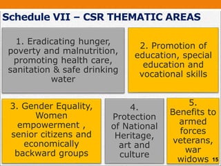 Schedule VII – CSR THEMATIC AREAS
1. Eradicating hunger,
poverty and malnutrition,
promoting health care,
sanitation & safe drinking
water
2. Promotion of
education, special
education and
vocational skills
3. Gender Equality,
Women
empowerment ,
senior citizens and
economically
backward groups
4.
Protection
of National
Heritage,
art and
culture
5.
Benefits to
armed
forces
veterans,
war
widows 15
 