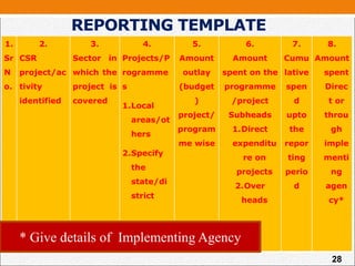 1.
Sr
N
o.
2.
CSR
project/ac
tivity
identified
3.
Sector in
which the
project is
covered
4.
Projects/P
rogramme
s
1.Local
areas/ot
hers
2.Specify
the
state/di
strict
5.
Amount
outlay
(budget
)
project/
program
me wise
6.
Amount
spent on the
programme
/project
Subheads
1.Direct
expenditu
re on
projects
2.Over
heads
7.
Cumu
lative
spen
d
upto
the
repor
ting
perio
d
8.
Amount
spent
Direc
t or
throu
gh
imple
menti
ng
agen
cy*
28
REPORTING TEMPLATE
* Give details of Implementing Agency
 