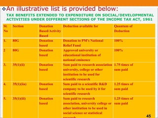 An illustrative list is provided below:
TAX BENEFITS EXTENDED TO EXPENDITURE ON SOCIAL/DEVELOPMENTAL
ACTIVITIES UNDER DIFFERENT SECTIONS OF THE INCOME TAX ACT, 1961
Sl.
No
Section Donation
Based/Activity
Based
Deduction available for Quantum of
Deduction
1. 80G Donation
based
Donation to PM’s National
Relief Fund
100%
2 80G Donation
based
Approved university or
educational institution of
national eminence
100%
3. 35(1)(ii) Donation
based
Sum paid to research association
university, college or other
institution to be used for
scientific research
1.75 times of
sum paid
4. 35(1)(iia) Donation
based
Sum paid to a scientific R&D
company to be used by it for
scientific research
1.25 times of
sum paid
5. 35(1)(iii) Donation
based
Sum paid to research
association, university college or
other institution to be used in
social science or statistical
1.25 times of
sum paid
45
 