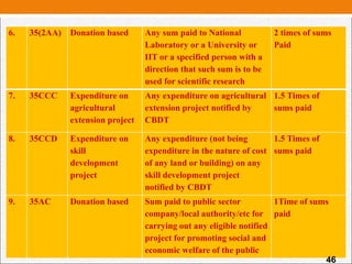 6. 35(2AA) Donation based Any sum paid to National
Laboratory or a University or
IIT or a specified person with a
direction that such sum is to be
used for scientific research
2 times of sums
Paid
7. 35CCC Expenditure on
agricultural
extension project
Any expenditure on agricultural
extension project notified by
CBDT
1.5 Times of
sums paid
8. 35CCD Expenditure on
skill
development
project
Any expenditure (not being
expenditure in the nature of cost
of any land or building) on any
skill development project
notified by CBDT
1.5 Times of
sums paid
9. 35AC Donation based Sum paid to public sector
company/local authority/etc for
carrying out any eligible notified
project for promoting social and
economic welfare of the public
1Time of sums
paid
46
 