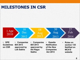 MILESTONES IN CSR
6
1 Apr
2010
18
Dec
2012
08
Aug
2013
30
Aug
2013
27
Feb
2014
• Companies
Bill 2013
approved by
Lok Sabha
• DPE
Guidelines
on CSR
• Companies
Bill 2013
approved by
the Rajya
Sabha
• Gazette
Notification
of the New
Companies
Act 2013
• Rules on
section 135
Notified on
MCA’S
website
 