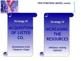 FEW STRATEGIC MOVES..contd Strategy III ACQUISITION OF LISTED CO. ( Exemption from Takeover Code) Strategy IV INCREASING  THE RESOURCES (Without raising Capital) 