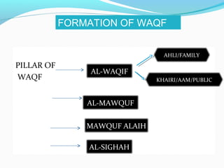 PILLAR OF
WAQF
AL-WAQIF
AL-MAWQUF
MAWQUF ALAIH
AHLI/FAMILY
KHAIRI/AAM/PUBLIC
FORMATION OF WAQF
AL-SIGHAH
 