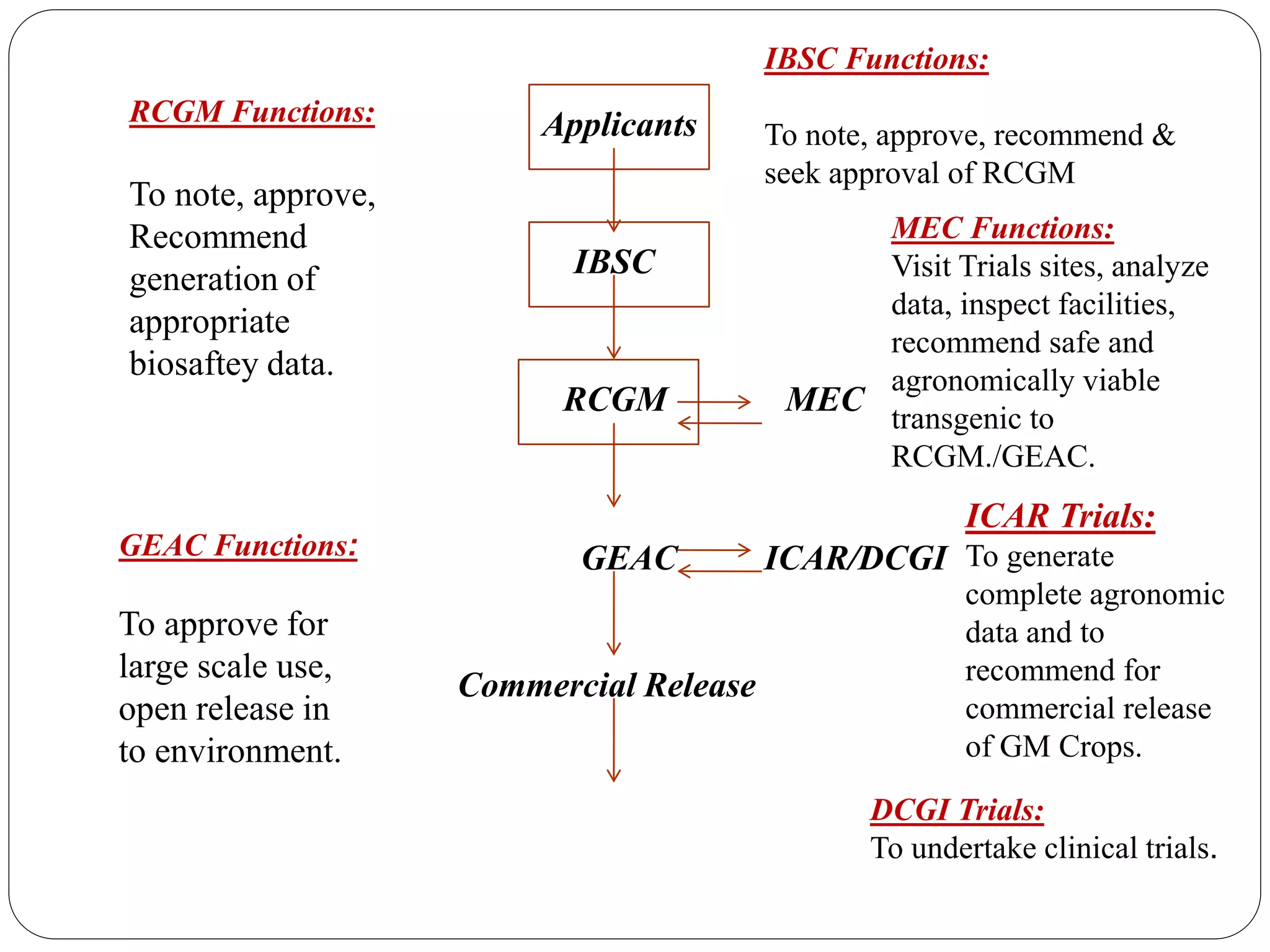 Rcgm Guidelines.pdf Regulatory frameworks for gmo,s in india | PPTX