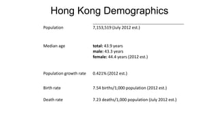 Population 7,153,519 (July 2012 est.)
Median age total: 43.9 years
male: 43.3 years
female: 44.4 years (2012 est.)
Population growth rate 0.421% (2012 est.)
Birth rate 7.54 births/1,000 population (2012 est.)
Death rate 7.23 deaths/1,000 population (July 2012 est.)
Hong Kong Demographics
 