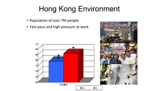 • Population of over 7M people
• Fast pace and high pressure at work
79
86
60
65
70
75
80
85
90
平均壽命
男 女
歲
Hong Kong Environment
 