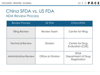 Regulatory Highlights and Drug Development in China | PPTX