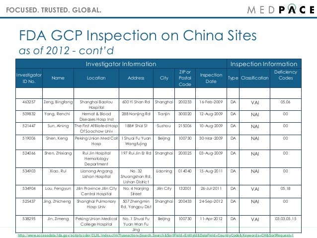 Regulatory Highlights and Drug Development in China