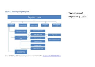 Taxonomy of
regulatory costs
 