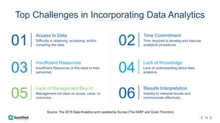 16
Top Challenges in Incorporating Data Analytics
Access to Data
Difficulty in obtaining, accessing, and/or
compiling the data.
Lack of Knowledge
Lack of understanding about data
analytics.
Lack of Management Buy-in
Management not clear on scope, value, or
outcomes.
Insufficient Resources
Insufficient Resources or the need to train
personnel.
Results Interpretation
Inability to interpret results and
communicate effectively.
Time Commitment
Time required to develop and execute
analytical procedures01
03
05
02
04
06
Source: The 2015 Data Analytics and Leadership Survey (The IIARF and Grant Thornton)
 
