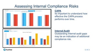 20
Assessing Internal Compliance Risks
CAPA
Its important to understand how
effective the CAPA process
performs over time.
Internal Audit
Outstanding Internal audit gaps
may be an indication of additional
compliance risk.
 