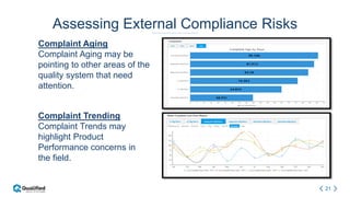 21
Assessing External Compliance Risks
Complaint Aging
Complaint Aging may be
pointing to other areas of the
quality system that need
attention.
Complaint Trending
Complaint Trends may
highlight Product
Performance concerns in
the field.
 