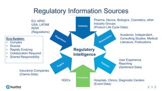 3
Regulatory Information Sources
Industry
Providers
Pharma, Device, Biologics, Cosmetics, other
Industry Groups
(Product Life Cycle Data)
Academic, Independent,
Consulting Studies, Medical
Literature, Publications
Hospitals, Clinics, Diagnostic Centers
(Event Data)
EU, APAC
USA, LATAM
ROW
(Regulations)
Insurance Companies
(Claims Data)
HDO’s
Eco-System:
• Complex
• Diverse
• Rapidly Evolving
• Collaboration Required
• Shared Responsibility
Regulatory
Intelligence
User Experience
Reporting
(Sentiment Data)
 