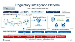 4
Regulatory Intelligence Platform
External Data Sources
Data Remix & Mining
Internal Data Sources
DATA
WAREHOUSE
REGULATORY
INTELLIGENCE
REPORTING
ALERTS STATISTICAL
VISUALIZATION
ETL PROCESS
EXTRACT
VALIDATE CLEAN
LOAD
QMS Supply Chain Manufacturing Customer Service
CAPAAdverse Event Deviations Risk Mgt. Development Maintenance
Public Domain Data (API)
Proprietary Data - Contextualization
Products & Services
Regulatory Science Innovation
Pre-Production, Production, & Distribution Data
Post-Market Crowdsourced Data
 