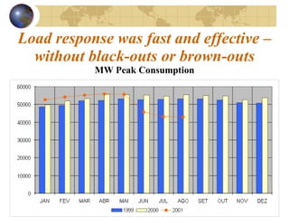 Load response was fast and effective – without black-outs or brown-outs MW Peak Consumption 
