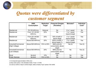 Quotas were differentiated by  customer segment 