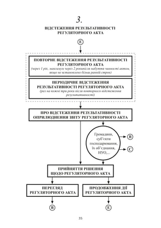 Нові можливості регуляторної політики для бізнес-асоціацій та неурядових організацій