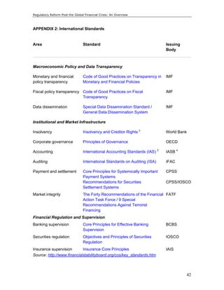 Regulatory Reform Post the Global Financial Crisis: An Overview 
42 
APPENDIX 2: International Standards 
Area Standard Issuing 
Body 
Macroeconomic Policy and Data Transparency 
Monetary and financial 
policy transparency 
Code of Good Practices on Transparency in 
Monetary and Financial Policies 
IMF 
Fiscal policy transparency Code of Good Practices on Fiscal 
Transparency 
IMF 
Data dissemination Special Data Dissemination Standard / 
General Data Dissemination System 
IMF 
Institutional and Market Infrastructure 
Insolvency Insolvency and Creditor Rights 2 World Bank 
Corporate governance Principles of Governance OECD 
Accounting International Accounting Standards (IAS) 3 IASB 4 
Auditing International Standards on Auditing (ISA) IFAC 
Payment and settlement Core Principles for Systemically Important 
Payment Systems 
Recommendations for Securities 
Settlement Systems 
CPSS 
CPSS/IOSCO 
Market integrity The Forty Recommendations of the Financial 
Action Task Force / 9 Special 
Recommendations Against Terrorist 
Financing 
FATF 
Financial Regulation and Supervision 
Banking supervision Core Principles for Effective Banking 
Supervision 
BCBS 
Securities regulation Objectives and Principles of Securities 
Regulation 
IOSCO 
Insurance supervision Insurance Core Principles IAIS 
Source: http://www.financialstabilityboard.org/cos/key_standards.htm 
 