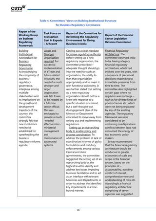 Regulatory Reforms Needed for Ease of Doing Business in India ...