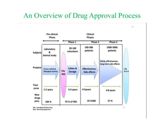 An Overview of Drug Approval Process
 