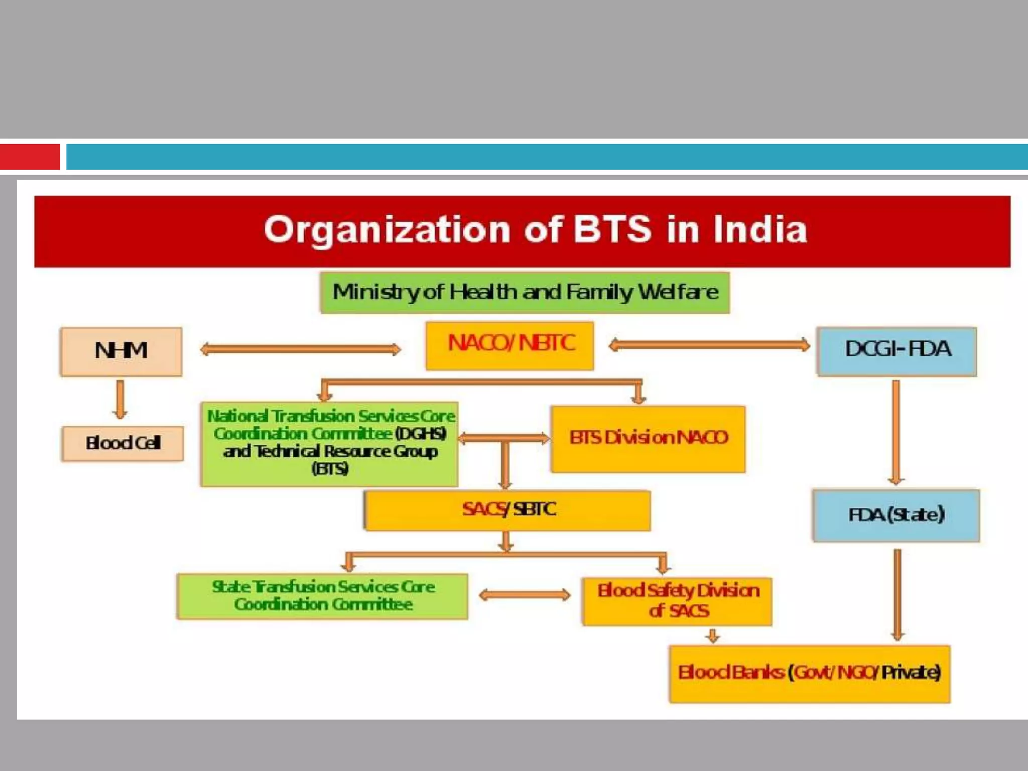 Regulatory requirements for blood banks in india | PPTX
