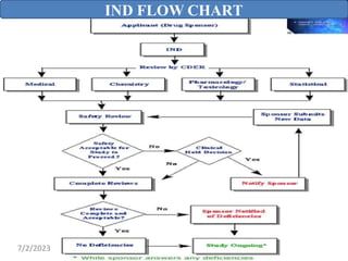 IND FLOW CHART
7/2/2023
 