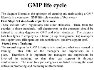The diagram illustrates the approach of creating and maintaining a GMP
lifestyle in a company. GMP lifestyle consists of four steps -
First Step: Set standards of performance
These include GMP regulations and other standards. Then, train the
peoples to those standards. All departments in the company should be
trained to varying degrees on GMP and other standards. The diagram
lists four types of employees to train: (i) top management, (ii) managers
and supervisors, (iii) operators and technicians, and (iv) support staff.
Second step : Training
The second step in the GMP Lifestyle is to reinforce what was learned in
training. This falls on the managers and supervisors in a
plant. Therefore, it is important that managers and supervisors be
involved in training, so that they can support it through
reinforcement. The same four job categories are listed as being the most
critical in promoting and receiving reinforcement.
GMP life cycle
 