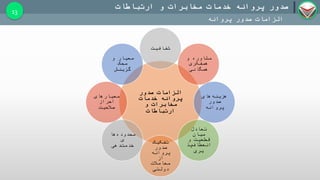 ‫و‬ ‫مخابرات‬ ‫خدمات‬ ‫پروانه‬ ‫صدور‬‫ارتباطات‬
‫پروانه‬ ‫صدور‬ ‫الزامات‬
13
‫صدور‬ ‫الزامات‬
‫خدمات‬ ‫پروانه‬
‫و‬ ‫مخابرات‬
‫ارتباطات‬
‫شفافیت‬
‫و‬ ‫مشاوره‬
‫همفکری‬
‫همگانی‬
‫های‬‫هزینه‬
‫صدور‬
‫پروانه‬
‫تعادل‬
‫میان‬
‫و‬ ‫قطعیت‬
‫پذ‬‫انعطاف‬
‫یری‬
‫تفکیک‬
‫صدور‬
‫پروانه‬
‫از‬
‫معامالت‬
‫دولتی‬
‫ها‬‫محدوده‬
‫ی‬
‫دهی‬‫خدمت‬
‫معیارهای‬
‫احراز‬
‫صالحیت‬
‫و‬ ‫معیار‬
‫محک‬
‫گزینش‬
 