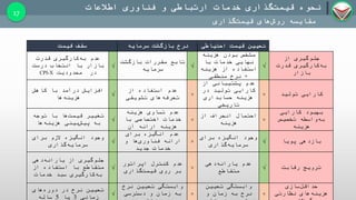 ‫گذاری‬‫قیمت‬ ‫نحوه‬‫اطالعات‬ ‫فناوری‬ ‫و‬ ‫ارتباطی‬ ‫خدمات‬
‫گذاری‬‫قیمت‬ ‫های‬‫روش‬ ‫مقایسه‬
17
‫احتیاطی‬ ‫قیمت‬ ‫تعیین‬‫سرمایه‬ ‫بازگشت‬ ‫نرخ‬‫قیمت‬ ‫سقف‬
‫از‬ ‫جلوگیری‬
‫قدرت‬ ‫کارگیری‬‫به‬
‫بازار‬
√
‫هزینه‬ ‫بودن‬ ‫مشخص‬
‫نهایی‬‫با‬ ‫خدمات‬
‫از‬ ‫استفاده‬‫هزینه‬
+‫منطقی‬ ‫نرخ‬
√
‫تابع‬‫مقررات‬‫بازگشت‬
‫سرمایه‬
√
‫قدرت‬ ‫کارگیری‬‫به‬ ‫عدم‬
‫درست‬ ‫انتخاب‬ ‫با‬ ‫بازار‬
‫در‬‫محدودیت‬CPI-X
‫تولید‬ ‫کارایی‬×
‫پشتیبانی‬ ‫عدم‬‫از‬
‫تولید‬ ‫کارایی‬‫در‬
‫حسابداری‬ ‫هزینه‬
‫تاریخی‬
×
‫از‬ ‫استفاده‬ ‫عدم‬
‫تشویقی‬ ‫های‬‫تعرفه‬
√
‫کاهش‬ ‫با‬ ‫درآمد‬ ‫افزایش‬
‫ها‬‫هزینه‬
‫کارایی‬ ‫بهبود‬
‫واسطه‬‫به‬‫تخصیص‬
‫هزینه‬
×
‫احتمال‬‫از‬ ‫انحراف‬
‫هزینه‬
×
‫هزینه‬ ‫تساوی‬ ‫عدم‬
‫اختصاصی‬ ‫خدمات‬‫با‬
‫هزینه‬‫آن‬ ‫ارائه‬
√
‫تغییر‬‫قیمت‬‫ها‬‫با‬‫توجه‬
‫بینی‬‫پیش‬ ‫به‬‫ها‬‫هزینه‬
‫پویا‬ ‫بازدهی‬√
‫برای‬ ‫انگیزه‬ ‫وجود‬
‫گذاری‬‫سرمایه‬
×
‫انگیزه‬ ‫عدم‬‫برای‬
‫ها‬‫فناوری‬ ‫ارائه‬‫و‬
‫خدمات‬‫جدید‬
√
‫انگیزه‬ ‫وجود‬‫برای‬ ‫الزم‬
‫گذاری‬‫سرمایه‬
‫رقابت‬ ‫ترویج‬√
‫عدم‬‫یارانه‬‫دهی‬
‫متقاطع‬
×
‫اپراتور‬ ‫کنترل‬ ‫عدم‬
‫گذاری‬‫قیمت‬ ‫روی‬ ‫بر‬
√
‫دهی‬‫یارانه‬ ‫از‬ ‫جلوگیری‬
‫از‬ ‫استفاده‬ ‫با‬ ‫متقاطع‬
‫کارگیری‬‫به‬‫سبد‬‫خدمات‬
‫سازی‬‫حداقل‬
‫نظارتی‬ ‫های‬‫هزینه‬×
‫تعیین‬ ‫وابستگی‬
‫و‬ ‫زمان‬ ‫به‬ ‫نرخ‬×
‫تعیین‬ ‫وابستگی‬‫نرخ‬
‫و‬ ‫زمان‬ ‫به‬‫دسترسی‬√
‫های‬‫دوره‬ ‫در‬ ‫نرخ‬ ‫تعیین‬
‫زمانی‬3‫یا‬5‫ساله‬
 